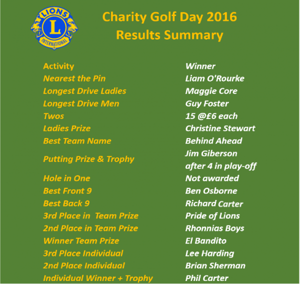 Lions Club of Farnham - Summaries of recent years Annual Golf Days